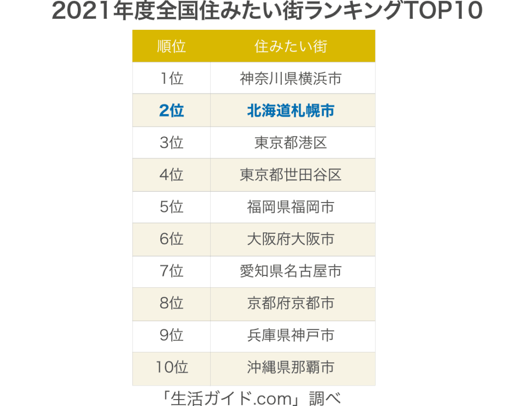 2021年度全国住みたい街ランキングTOP10