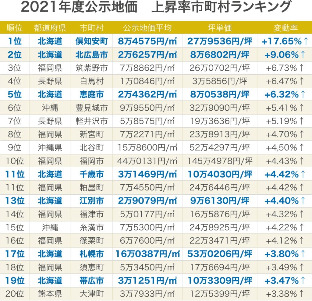 2021年度公示地価　上昇率市町村ランキング