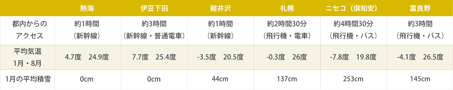 北海道のリゾート地と都内近郊のリゾート地の分析表