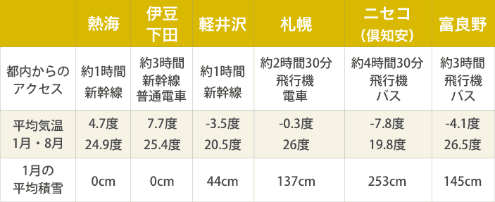 北海道のリゾート地と都内近郊のリゾート地の分析表